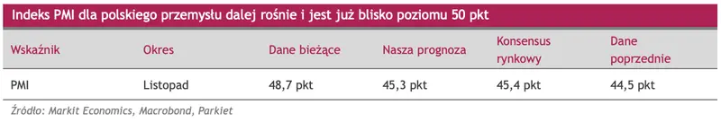 Indeks PMI dla polskiego przemysłu dalej rośnie i jest już blisko poziomu 50 pkt  - 1