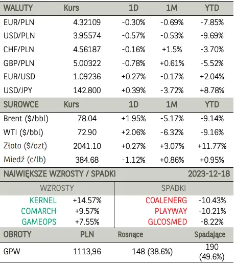 Indeks S&P500 coraz bliżej historycznego szczytu z początku 2022 roku - 2