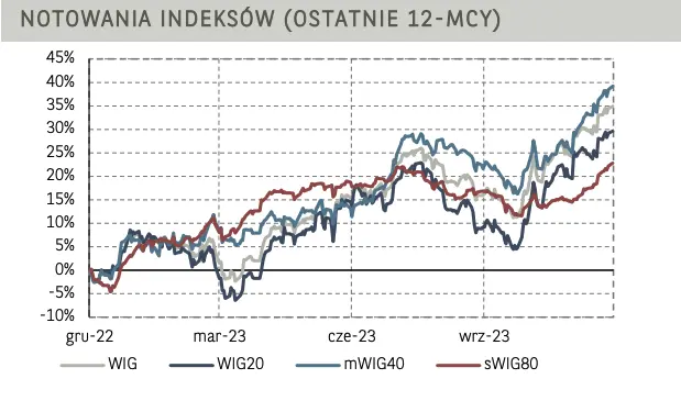 Indeks S&P500 coraz bliżej historycznego szczytu z początku 2022 roku - 3