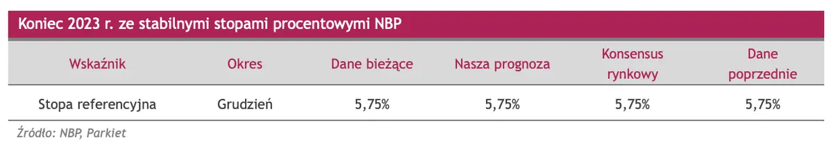 Koniec 2023 r. ze stabilnymi stopami procentowymi NBP - 1