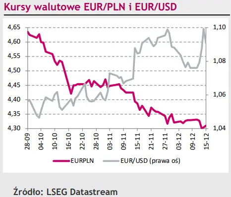 Korekta na eurodolarze (EUR/USD) wymazała około centa z ostatnich wzrostów - 1