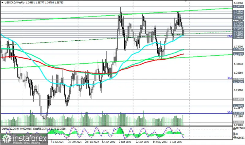 Kurs dolara pod znakiem zapytania. Jaką decyzję podejmie Bank Kanady? Przegląd USD/CAD 05 grudnia 2023 - 1