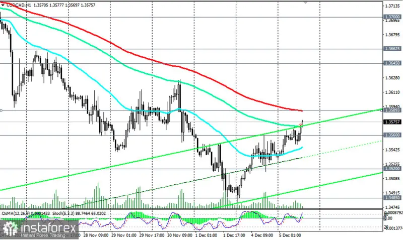 Kurs dolara pod znakiem zapytania. Jaką decyzję podejmie Bank Kanady? Przegląd USD/CAD 05 grudnia 2023 - 3