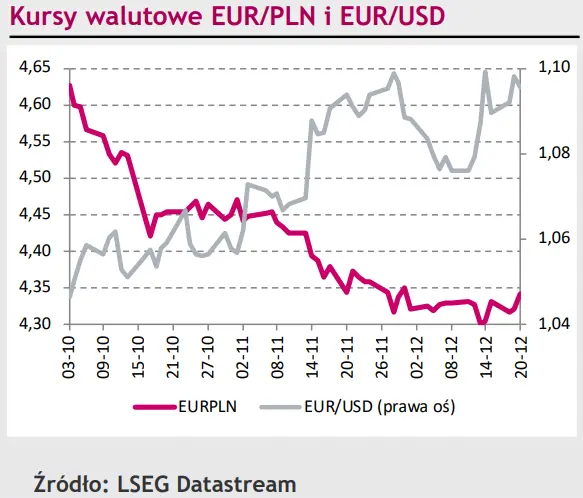 Kurs EUR/PLN czeka na porządne impulsy – przed świętami chyba nie ma już siły na nic więcej - 1