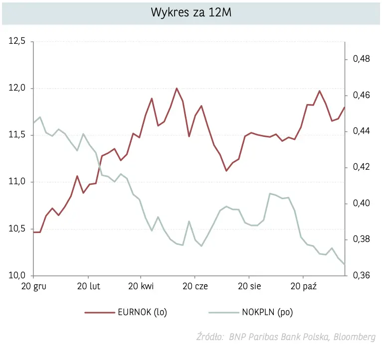 Kurs korony norweskiej mocno w dół. Analitycy prognozują kurs NOK/PLN oraz EUR/NOK i ostrzegają inwestorów - 1