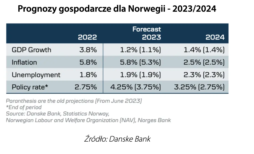 Kurs korony norweskiej (NOK) mocno traci! Czy warto jechać do pracy w Norwegii? Ile się teraz zarabia? Prognozy 2024 - 1