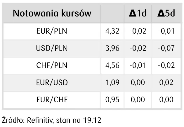 Kurs złotego (PLN) zyskuje. Przedświąteczna stabilizacja na horyzoncie - 1