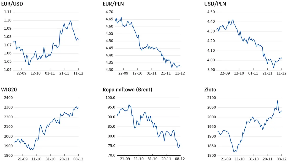 cena złota, cena ropy, cena euro i dolara, notowania WIG20