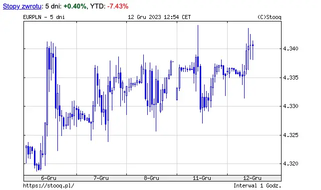 Kurs euro do polskiego złotego EURPLN