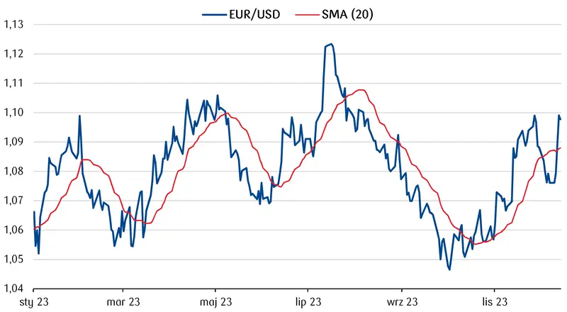 Kurs euro do dolara EUR/USD