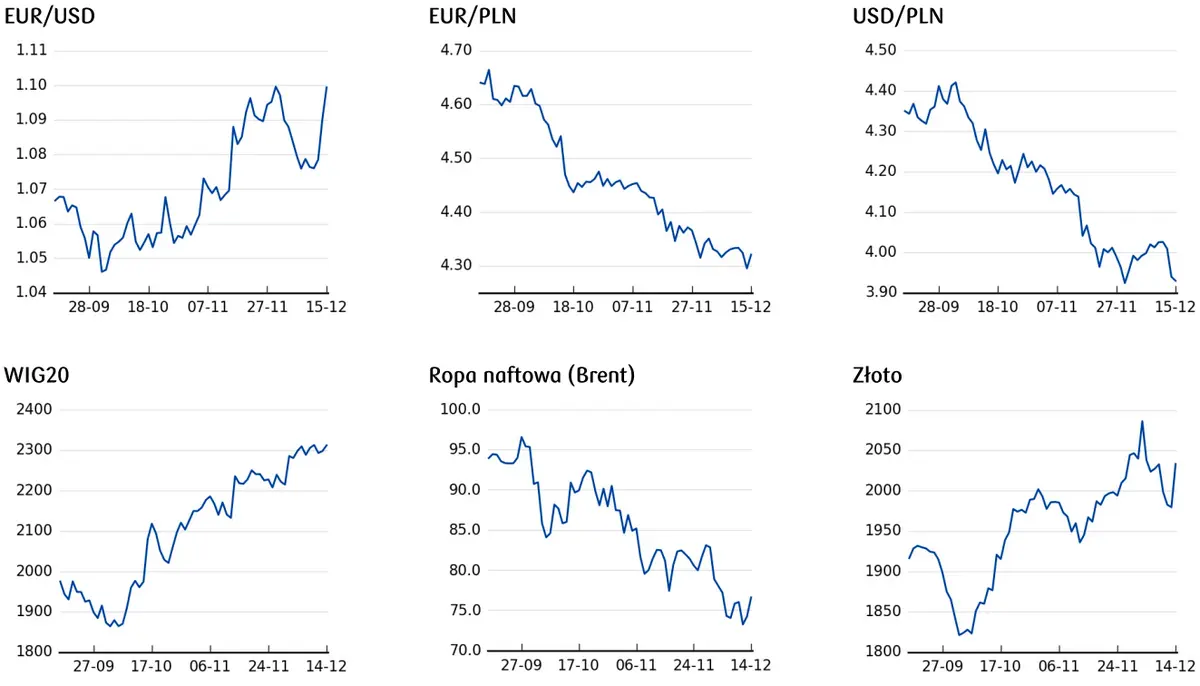 ceny ropy, cena złota, kursy walut – wykresy