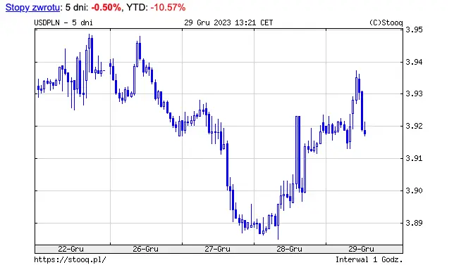 Kursy walut 29 grudnia 2023. Piątkowe kursy euro (EUR), dolara (USD), funta (GBP) i franka szwajcarskiego (CHF) - 2