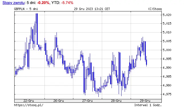 Kursy walut 29 grudnia 2023. Piątkowe kursy euro (EUR), dolara (USD), funta (GBP) i franka szwajcarskiego (CHF) - 3