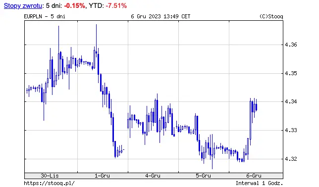 Kursy walut w Mikołajki: kurs dolar (USD) poszybował w dół o ponad 1,01 zł.! Funt (GBP) tąpnął o 96 gr., cena franka (CHF) i euro (GBP) mocno zniżkują - środa, 6 grudnia - 1