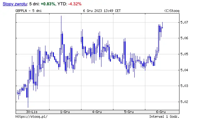 Kursy walut w Mikołajki: kurs dolar (USD) poszybował w dół o ponad 1,01 zł.! Funt (GBP) tąpnął o 96 gr., cena franka (CHF) i euro (GBP) mocno zniżkują - środa, 6 grudnia - 3