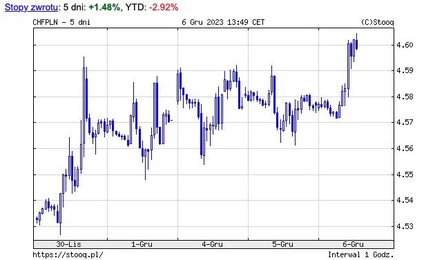 Kursy walut w Mikołajki: kurs dolar (USD) poszybował w dół o ponad 1,01 zł.! Funt (GBP) tąpnął o 96 gr., cena franka (CHF) i euro (GBP) mocno zniżkują - środa, 6 grudnia - 4