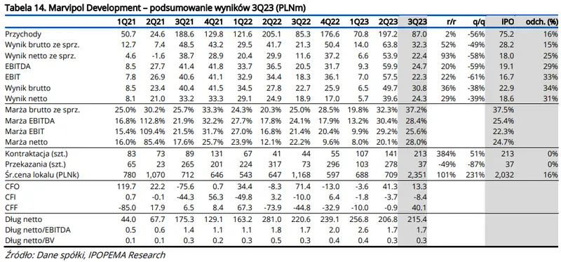 Marvipol Development akcje prognozy na najbliższe dni. Najważniejsze informacje z raportu finansowego - 1