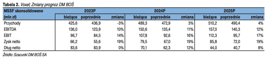 Masz akcje tej spółki z GPW? Sprawdź, prognozy finansowe na nadchodzące okresy oraz czynniki ryzyka i katalizatory - 1