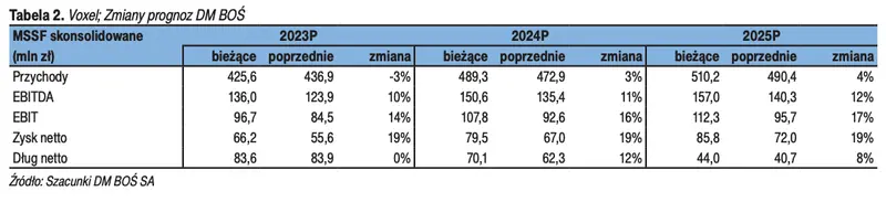 Masz akcje tej spółki z GPW? Sprawdź, prognozy finansowe na nadchodzące okresy oraz czynniki ryzyka i katalizatory - 1