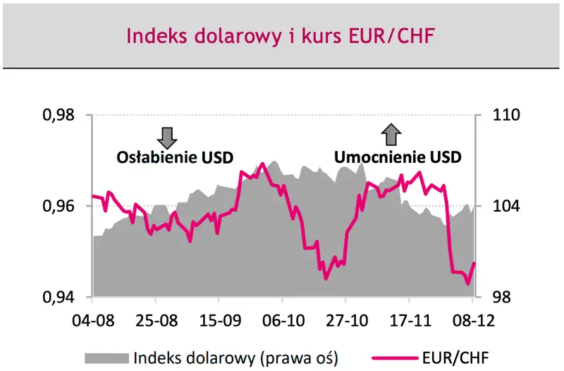 Mocne spadki walut! Zobacz, co dalej z kursem euro (EUR/PLN), dolara (USD/PLN) i eurodolara (EUR/USD) - dane i prognozy FOREX - 3