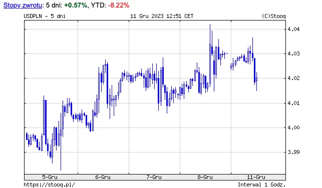 Mocne wahania na walutach! Kurs dolara zalicza zniżkę o ponad 1,01 zł., a euro spada o 0,58 zł.! Co z frankiem i funtem? - 2