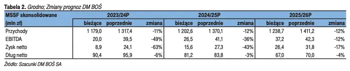 Msz akcje tej spółki z GPW? Sprawdź, najnowsze prognozy finansowe i zalecane działanie - 1