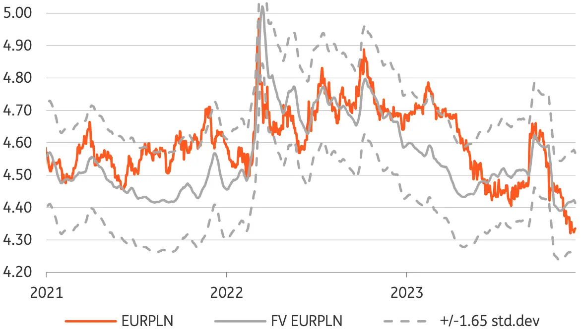Nowe prognozy dla euro (EUR), funta (GBP) i dolara (USD) na 2024 rok. Ile będziesz płacił za najważniejsze waluty?  - 3