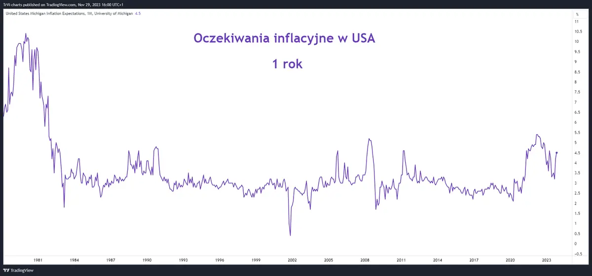 Oczekiwania inflacyjne kolejnym problemem dla Fedu - 2