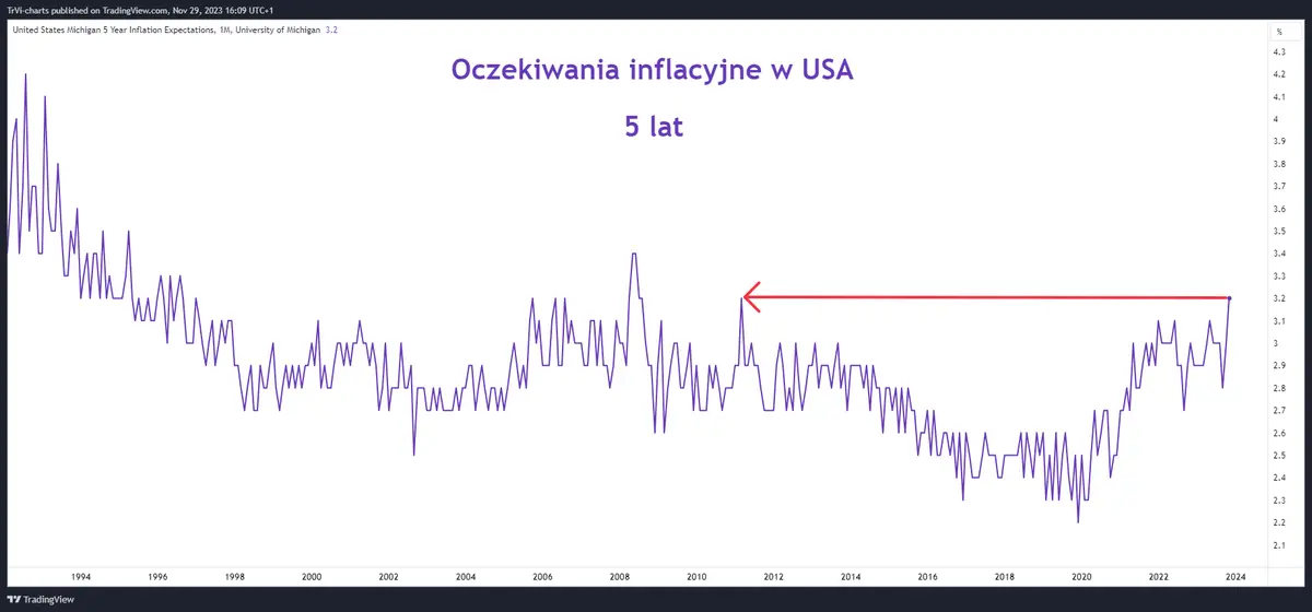 Oczekiwania inflacyjne kolejnym problemem dla Fedu - 3