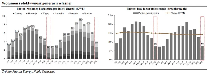 Photon Energy akcje prognozy na najbliższe dni: Generacja w listopadzie poniżej planu, ceny odbijają - 1