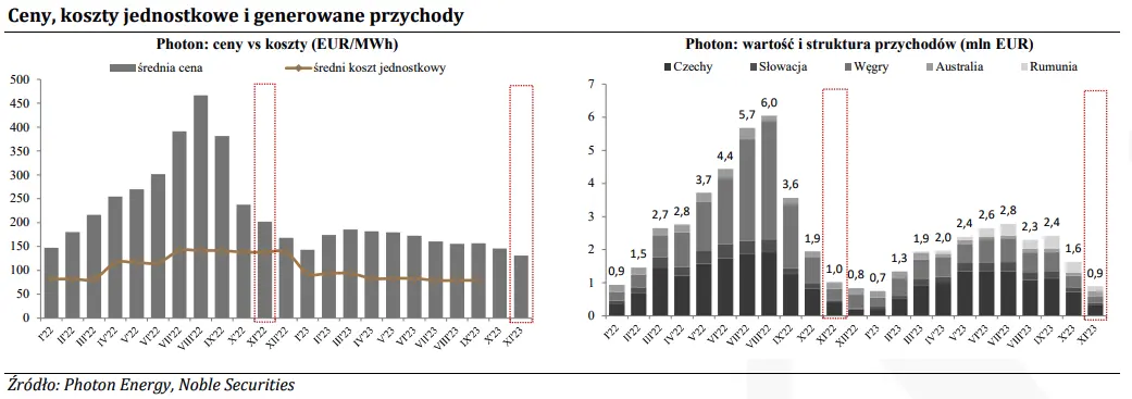 Photon Energy akcje prognozy na najbliższe dni: Generacja w listopadzie poniżej planu, ceny odbijają - 2