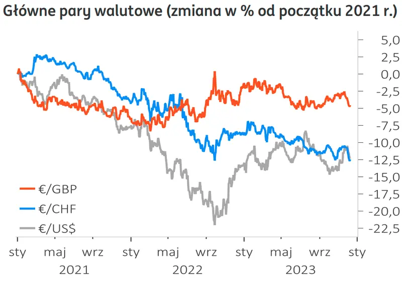 Po tyle będą waluty – prognoza 2024. Analitycy ING ostrzegają: kurs euro zakończy rok bliżej 1,10$ [kursy walut EUR/PLN, EUR/USD, GBP/PLN, CHF/PLN, USD/PLN] - 1