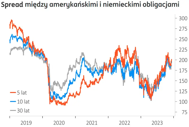 Po tyle będą waluty – prognoza 2024. Analitycy ING ostrzegają: kurs euro zakończy rok bliżej 1,10$ [kursy walut EUR/PLN, EUR/USD, GBP/PLN, CHF/PLN, USD/PLN] - 3