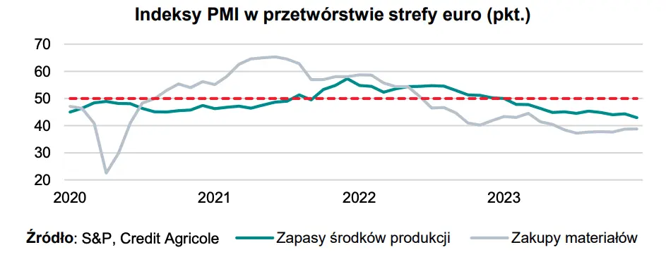 Pogłębia się spadek aktywności w niemieckiej gospodarce - 2