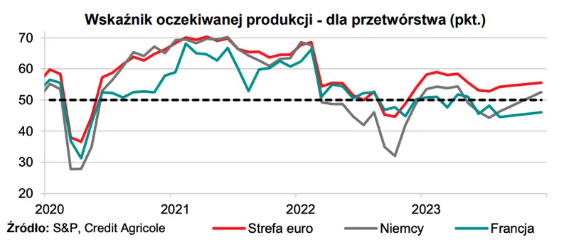Pogłębia się spadek aktywności w niemieckiej gospodarce - 3