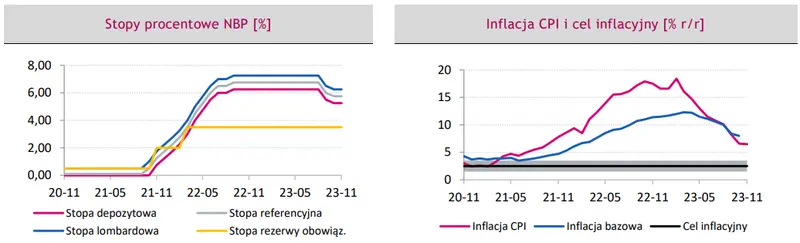 Polityka pieniężna w Polsce: inflacja niby spada, ale za mało dla członków RPP - 1