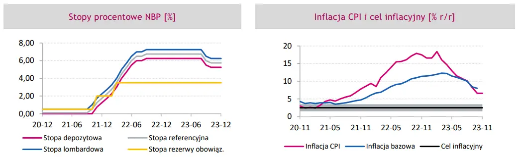 Polityka pieniężna w Polsce: RPP jeszcze nie skończyło z inflacją - 1