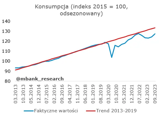 Polscy konsumenci wracają do życia. GUS widzi potencjał na więcej  - 2