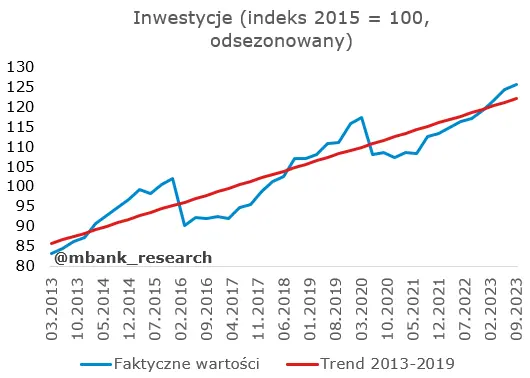 Polscy konsumenci wracają do życia. GUS widzi potencjał na więcej  - 3