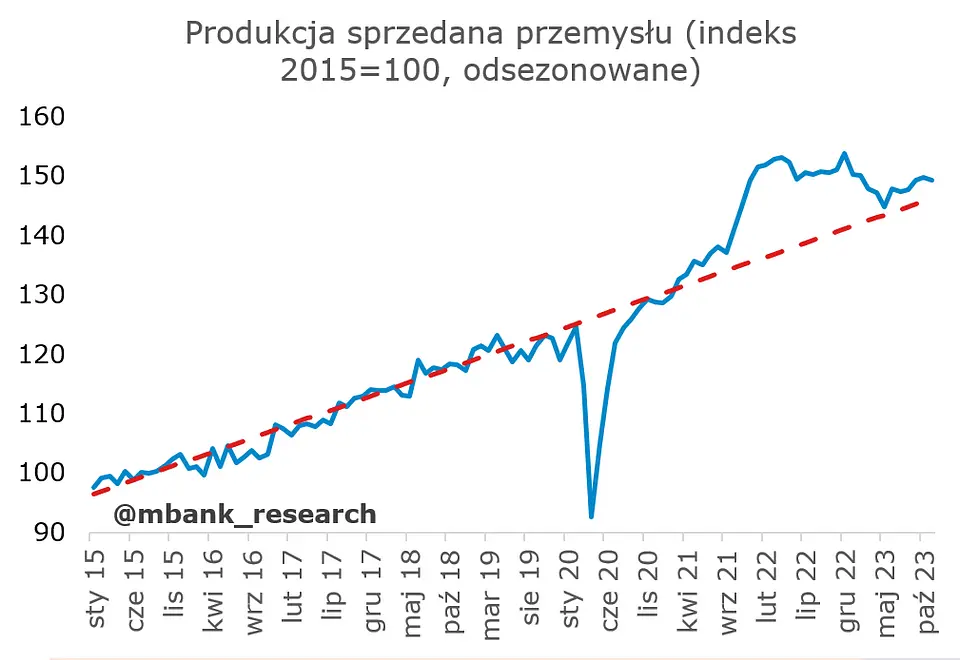 Polska gospodarka się nie popisała – rynek liczył na coś więcej? - 1
