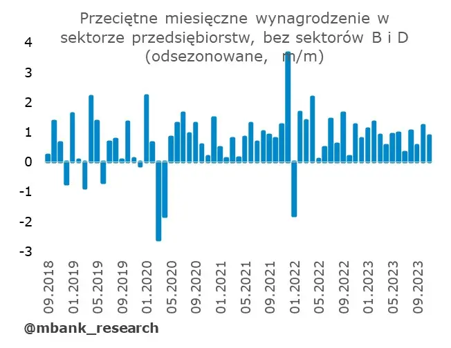 Polska gospodarka się nie popisała – rynek liczył na coś więcej? - 11