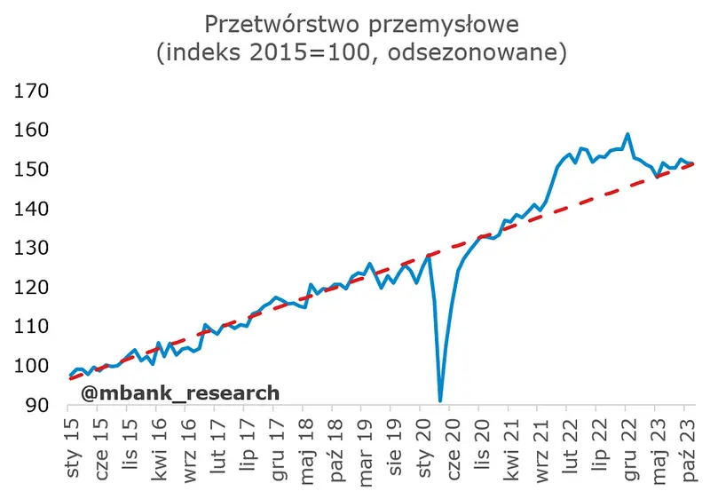 Polska gospodarka się nie popisała – rynek liczył na coś więcej? - 2