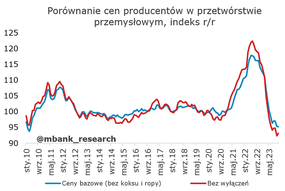 Polska gospodarka się nie popisała – rynek liczył na coś więcej? - 4