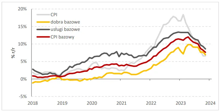 Polska gospodarka zdominowała ten tydzień! Jakie dane po rozczarowaniu inflacji GUS? - 1