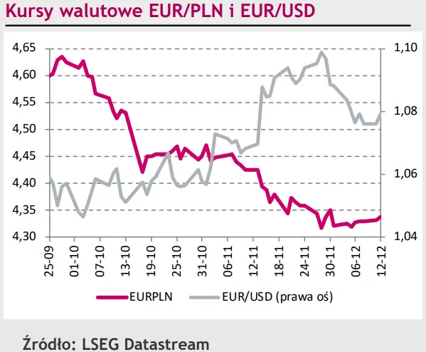 Polska waluta (PLN) obserwuje wydarzenia polityczne, ale siedzi cicho - 1
