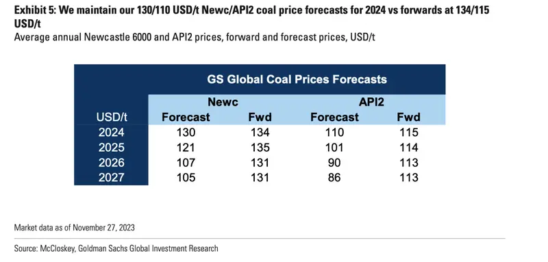 Potężne spadki cen węgla! Po ile będzie węgiel w 2024 roku? Zobacz, ile kosztuje węgiel – 17 grudnia 2023 - 2