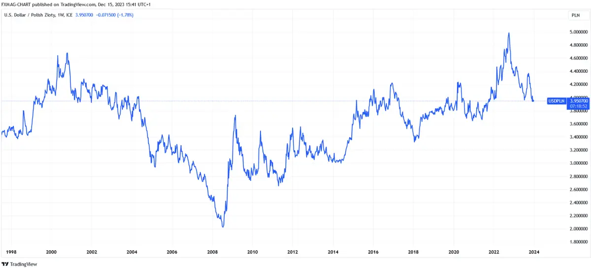 Potężne spadki walut. Kursy dolara i euro mocno w dół na rynku walutowym  - 1