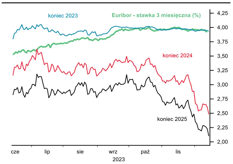 Potężny spadek walut. Kursy euro i dolara zaskoczyły inwestorów - 1