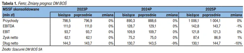 Prognozy dla tej spółki giełdowej nie wyglądają najlepiej. Czy 2024 rok okaże się jednak łaskawszy? - 1