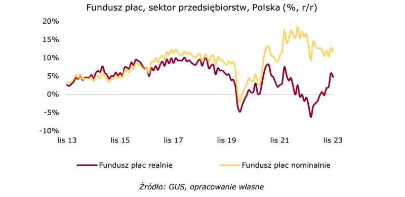 Przedsiębiorstwa pod presją, a bezrobocie newsruszone - 2